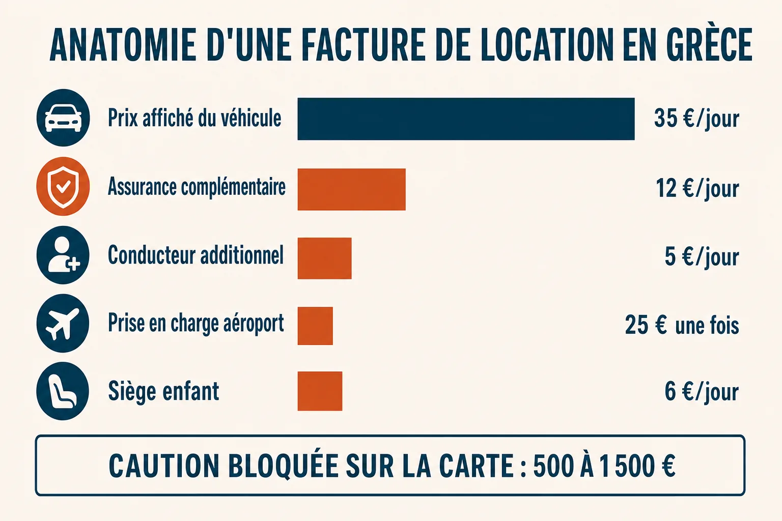 Infographie détaillant les postes d'une facture de location de voiture en Grèce : prix du véhicule, assurance complémentaire, conducteur additionnel, prise en charge aéroport et caution bloquée