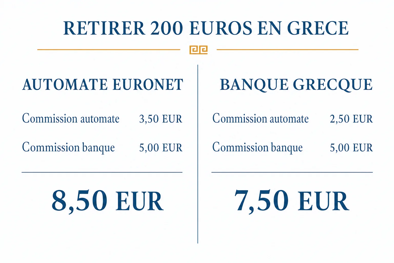 Comparatif des frais d'un retrait de 200 euros en Grèce : 8,50 euros dans un automate Euronet contre 7,50 euros dans une banque grecque