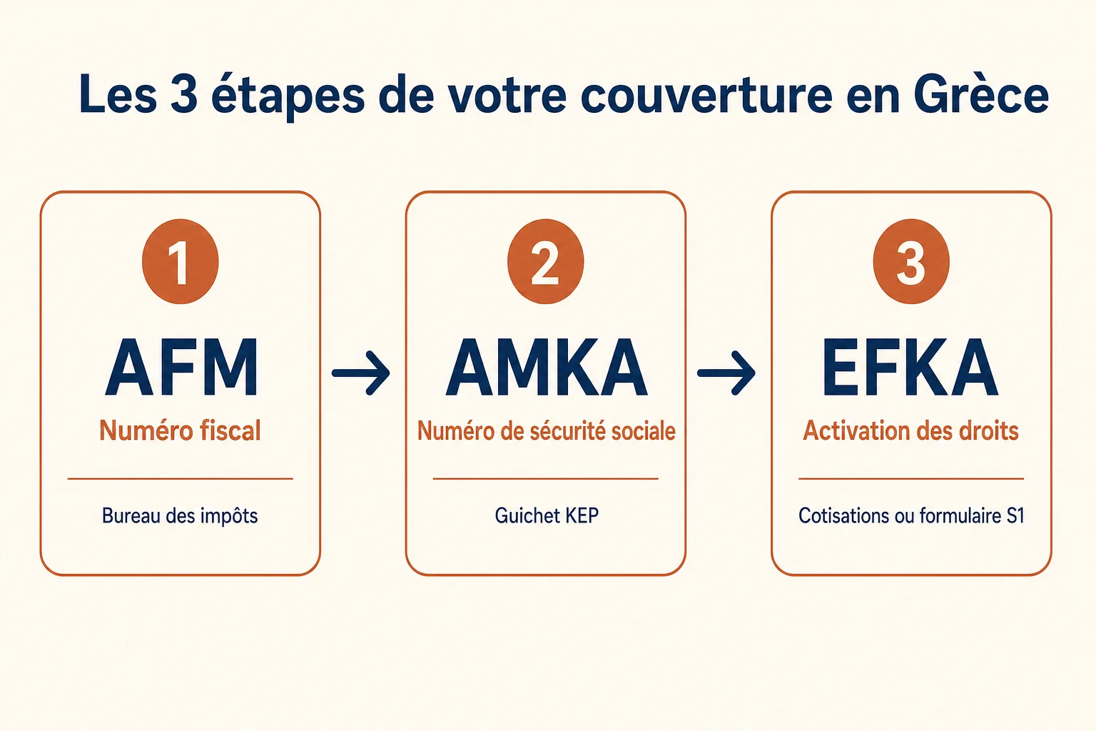 Les trois étapes de la couverture sociale en Grèce : AFM au bureau des impôts, AMKA au guichet KEP, puis activation des droits à l'EFKA