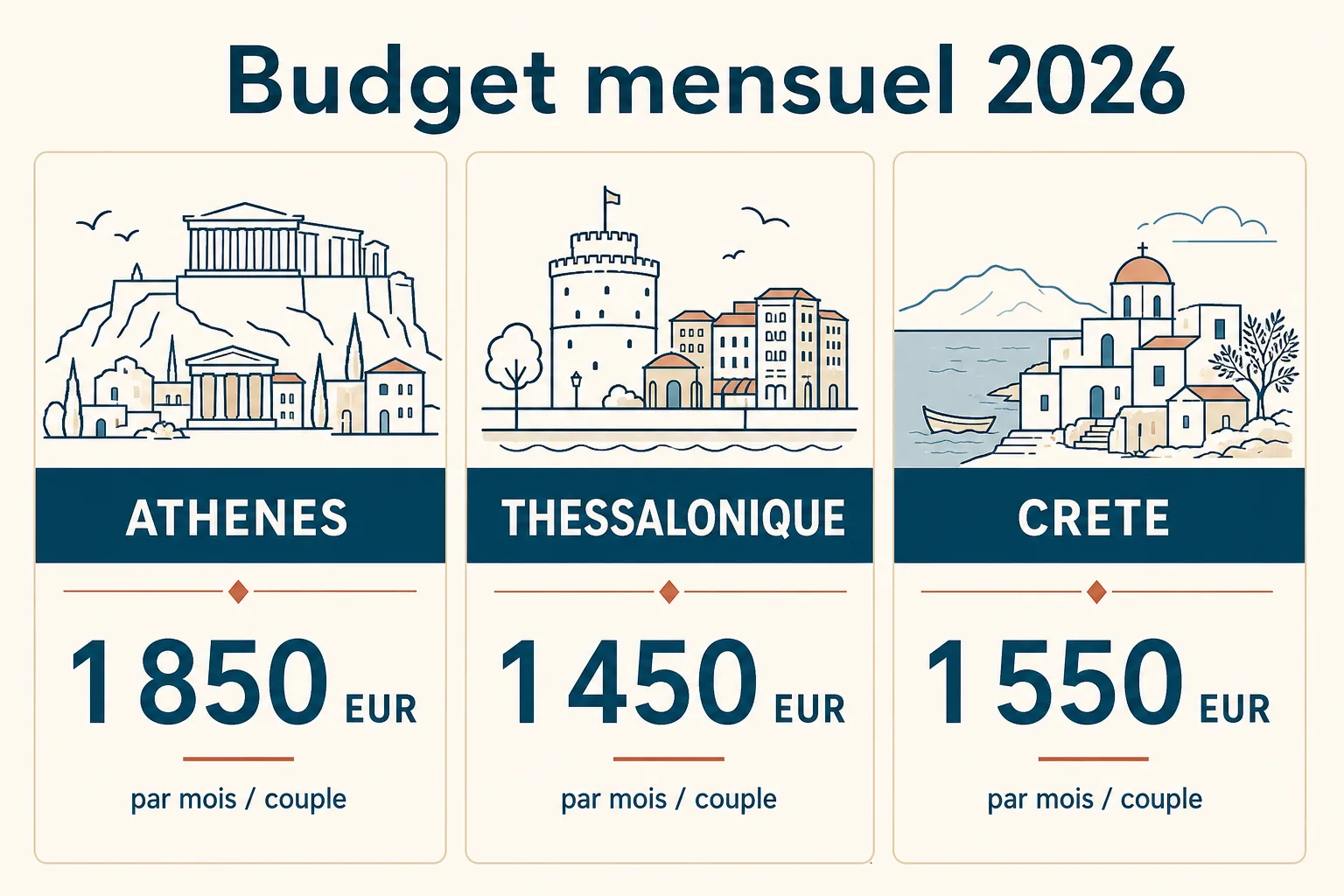Infographie comparant le budget mensuel 2026 d'un couple à Athènes, Thessalonique et en Crète