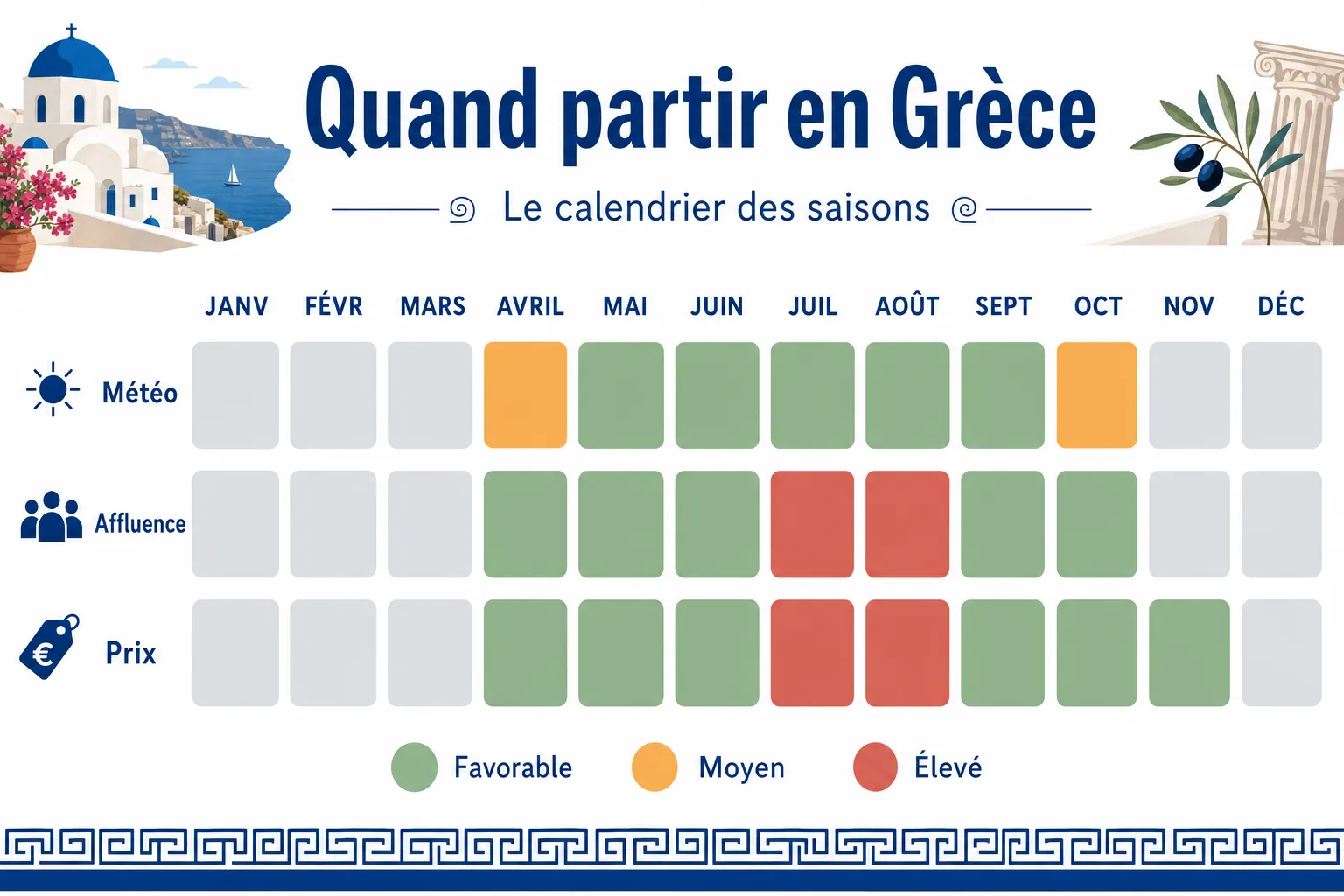 Infographie du calendrier des saisons en Grèce : météo, affluence et prix mois par mois, en code couleur vert, orange et rouge